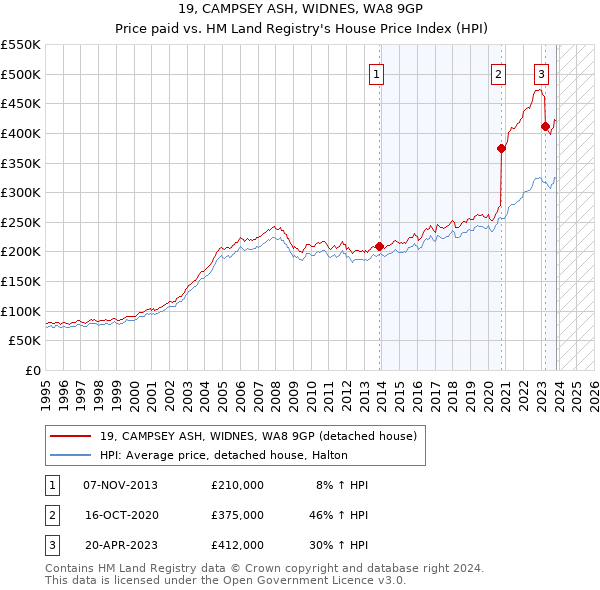 19, CAMPSEY ASH, WIDNES, WA8 9GP: Price paid vs HM Land Registry's House Price Index