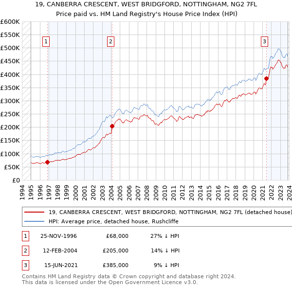 19, CANBERRA CRESCENT, WEST BRIDGFORD, NOTTINGHAM, NG2 7FL: Price paid vs HM Land Registry's House Price Index
