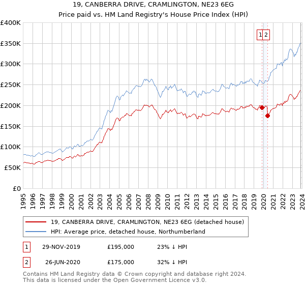 19, CANBERRA DRIVE, CRAMLINGTON, NE23 6EG: Price paid vs HM Land Registry's House Price Index
