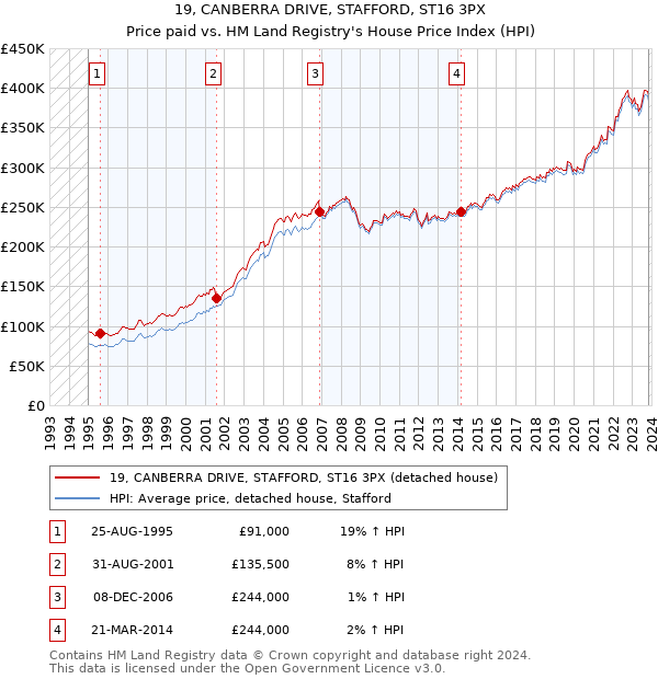 19, CANBERRA DRIVE, STAFFORD, ST16 3PX: Price paid vs HM Land Registry's House Price Index