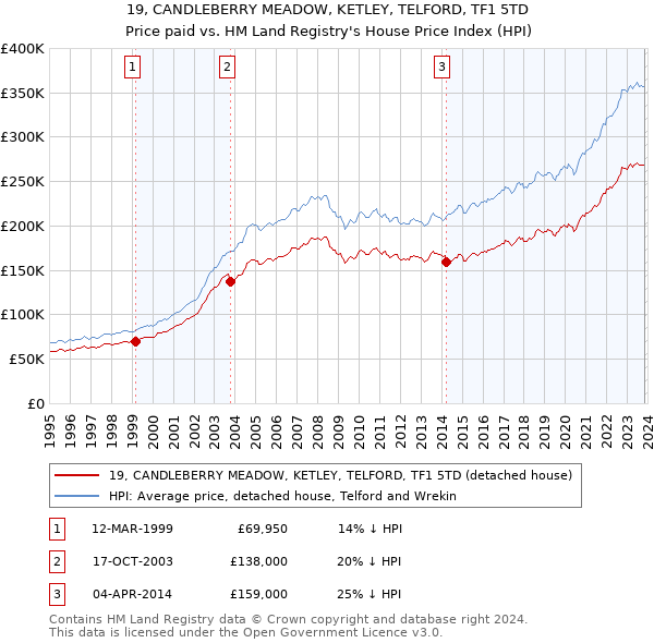 19, CANDLEBERRY MEADOW, KETLEY, TELFORD, TF1 5TD: Price paid vs HM Land Registry's House Price Index