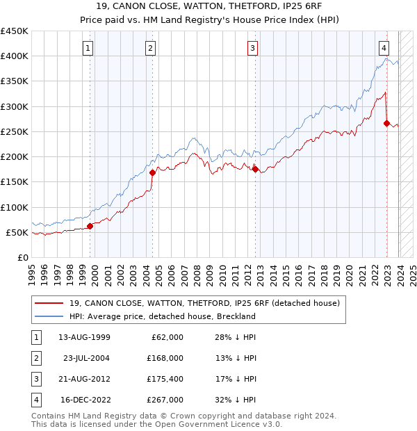 19, CANON CLOSE, WATTON, THETFORD, IP25 6RF: Price paid vs HM Land Registry's House Price Index