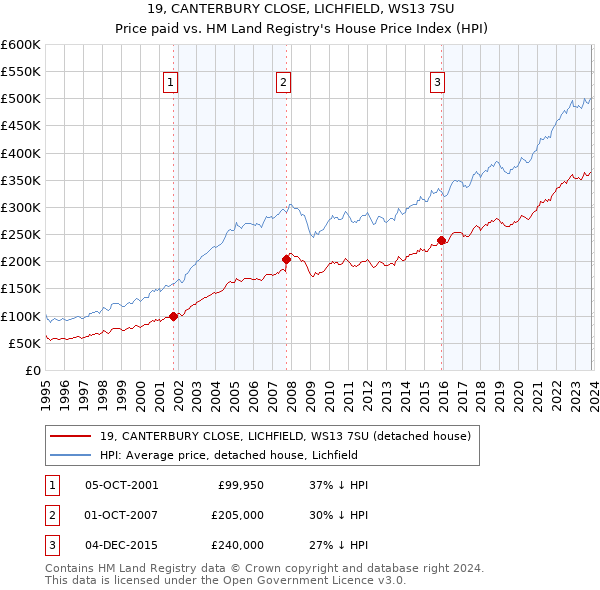 19, CANTERBURY CLOSE, LICHFIELD, WS13 7SU: Price paid vs HM Land Registry's House Price Index