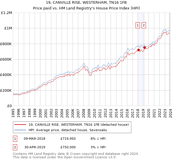 19, CANVILLE RISE, WESTERHAM, TN16 1FB: Price paid vs HM Land Registry's House Price Index