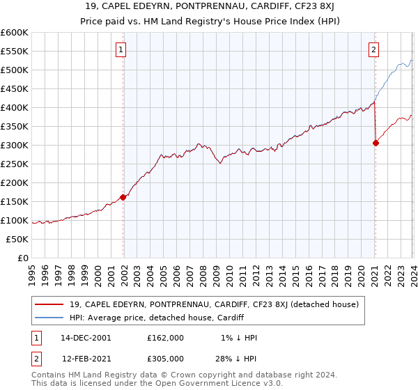 19, CAPEL EDEYRN, PONTPRENNAU, CARDIFF, CF23 8XJ: Price paid vs HM Land Registry's House Price Index