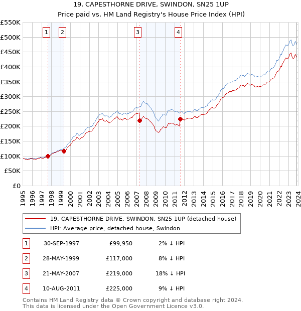19, CAPESTHORNE DRIVE, SWINDON, SN25 1UP: Price paid vs HM Land Registry's House Price Index