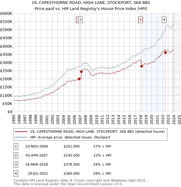 19, CAPESTHORNE ROAD, HIGH LANE, STOCKPORT, SK6 8BS: Price paid vs HM Land Registry's House Price Index