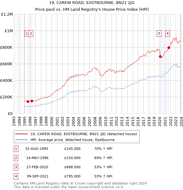 19, CAREW ROAD, EASTBOURNE, BN21 2JG: Price paid vs HM Land Registry's House Price Index