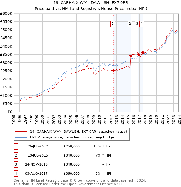 19, CARHAIX WAY, DAWLISH, EX7 0RR: Price paid vs HM Land Registry's House Price Index