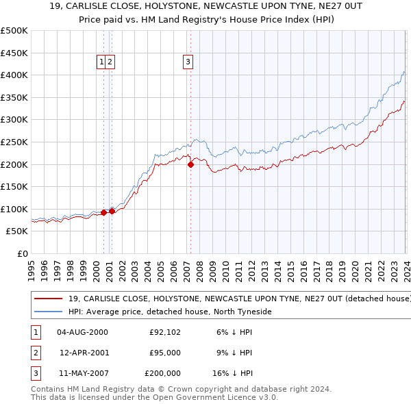 19, CARLISLE CLOSE, HOLYSTONE, NEWCASTLE UPON TYNE, NE27 0UT: Price paid vs HM Land Registry's House Price Index