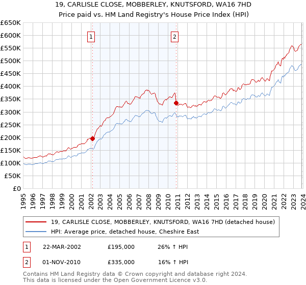 19, CARLISLE CLOSE, MOBBERLEY, KNUTSFORD, WA16 7HD: Price paid vs HM Land Registry's House Price Index