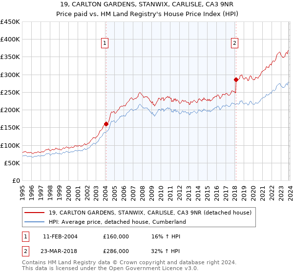 19, CARLTON GARDENS, STANWIX, CARLISLE, CA3 9NR: Price paid vs HM Land Registry's House Price Index