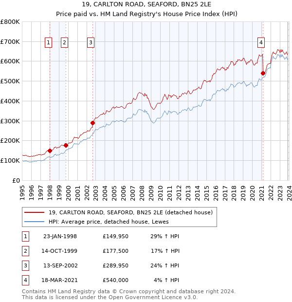 19, CARLTON ROAD, SEAFORD, BN25 2LE: Price paid vs HM Land Registry's House Price Index