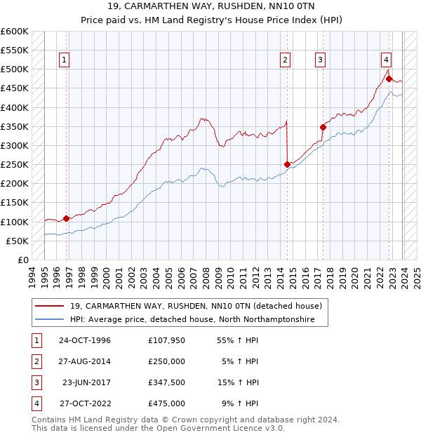 19, CARMARTHEN WAY, RUSHDEN, NN10 0TN: Price paid vs HM Land Registry's House Price Index