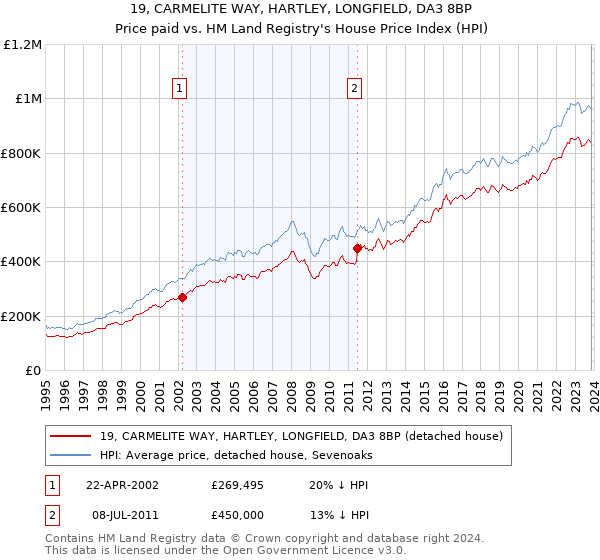 19, CARMELITE WAY, HARTLEY, LONGFIELD, DA3 8BP: Price paid vs HM Land Registry's House Price Index