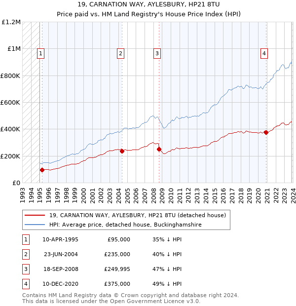 19, CARNATION WAY, AYLESBURY, HP21 8TU: Price paid vs HM Land Registry's House Price Index