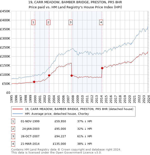 19, CARR MEADOW, BAMBER BRIDGE, PRESTON, PR5 8HR: Price paid vs HM Land Registry's House Price Index