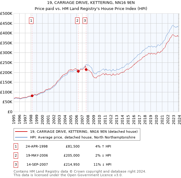 19, CARRIAGE DRIVE, KETTERING, NN16 9EN: Price paid vs HM Land Registry's House Price Index