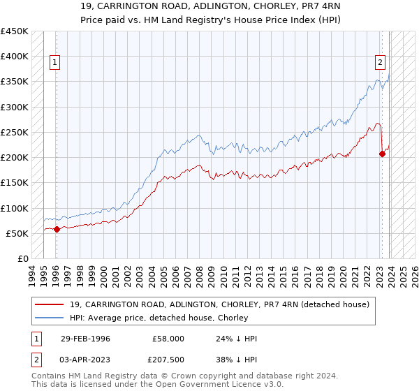19, CARRINGTON ROAD, ADLINGTON, CHORLEY, PR7 4RN: Price paid vs HM Land Registry's House Price Index