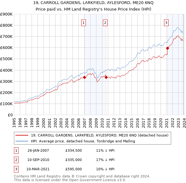 19, CARROLL GARDENS, LARKFIELD, AYLESFORD, ME20 6NQ: Price paid vs HM Land Registry's House Price Index