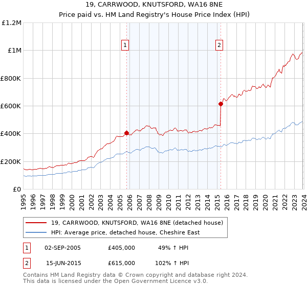 19, CARRWOOD, KNUTSFORD, WA16 8NE: Price paid vs HM Land Registry's House Price Index