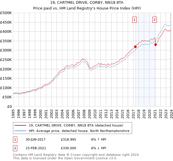 19, CARTMEL DRIVE, CORBY, NN18 8TA: Price paid vs HM Land Registry's House Price Index