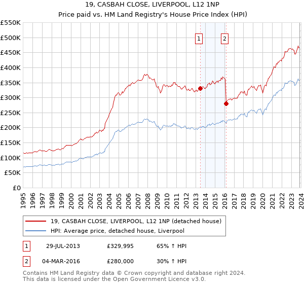 19, CASBAH CLOSE, LIVERPOOL, L12 1NP: Price paid vs HM Land Registry's House Price Index