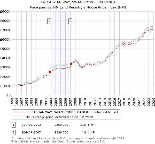 19, CASPIAN WAY, SWANSCOMBE, DA10 0LB: Price paid vs HM Land Registry's House Price Index