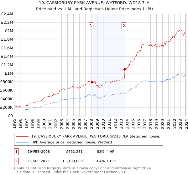 19, CASSIOBURY PARK AVENUE, WATFORD, WD18 7LA: Price paid vs HM Land Registry's House Price Index