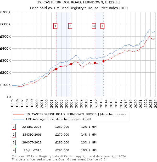 19, CASTERBRIDGE ROAD, FERNDOWN, BH22 8LJ: Price paid vs HM Land Registry's House Price Index