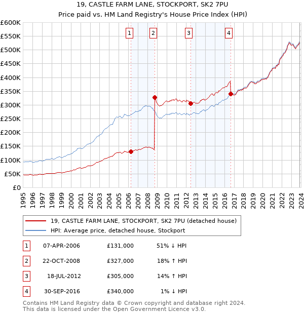 19, CASTLE FARM LANE, STOCKPORT, SK2 7PU: Price paid vs HM Land Registry's House Price Index