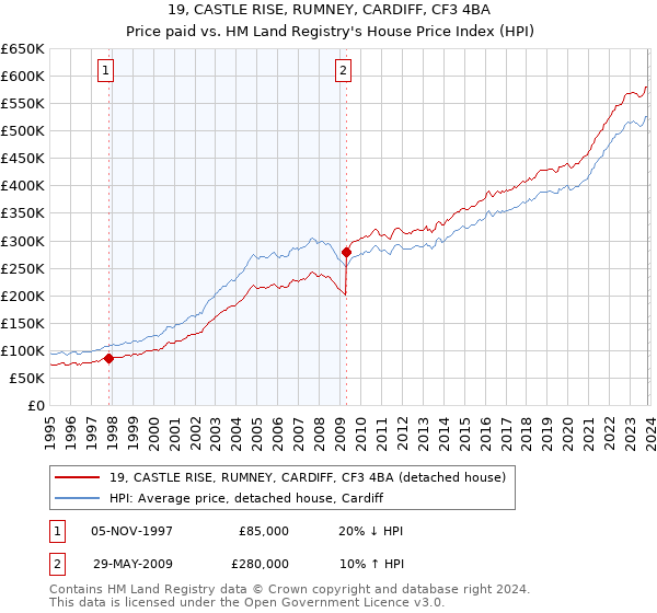 19, CASTLE RISE, RUMNEY, CARDIFF, CF3 4BA: Price paid vs HM Land Registry's House Price Index