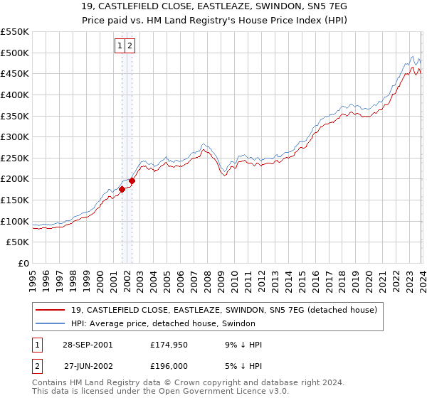 19, CASTLEFIELD CLOSE, EASTLEAZE, SWINDON, SN5 7EG: Price paid vs HM Land Registry's House Price Index