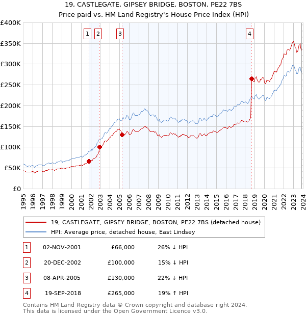 19, CASTLEGATE, GIPSEY BRIDGE, BOSTON, PE22 7BS: Price paid vs HM Land Registry's House Price Index