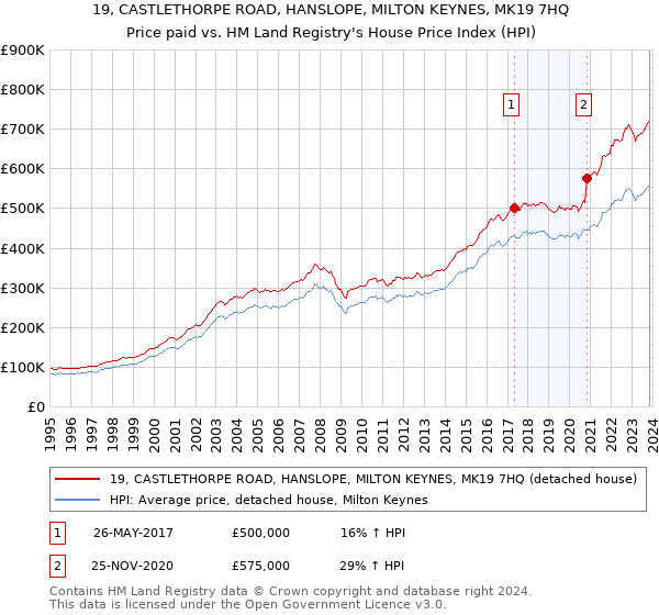 19, CASTLETHORPE ROAD, HANSLOPE, MILTON KEYNES, MK19 7HQ: Price paid vs HM Land Registry's House Price Index