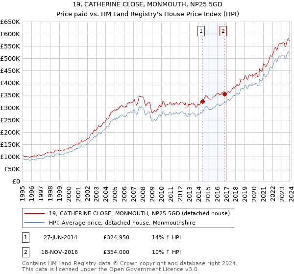 19, CATHERINE CLOSE, MONMOUTH, NP25 5GD: Price paid vs HM Land Registry's House Price Index