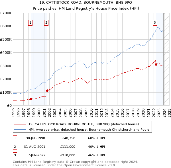 19, CATTISTOCK ROAD, BOURNEMOUTH, BH8 9PQ: Price paid vs HM Land Registry's House Price Index