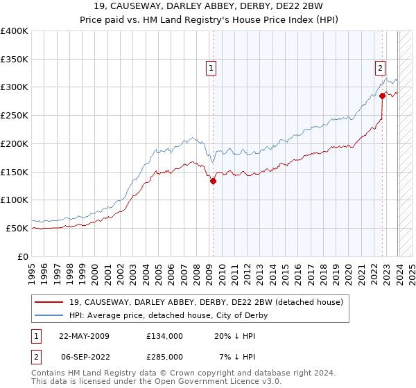 19, CAUSEWAY, DARLEY ABBEY, DERBY, DE22 2BW: Price paid vs HM Land Registry's House Price Index