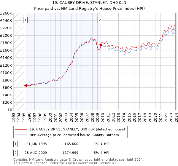 19, CAUSEY DRIVE, STANLEY, DH9 0LN: Price paid vs HM Land Registry's House Price Index