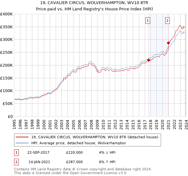 19, CAVALIER CIRCUS, WOLVERHAMPTON, WV10 8TR: Price paid vs HM Land Registry's House Price Index
