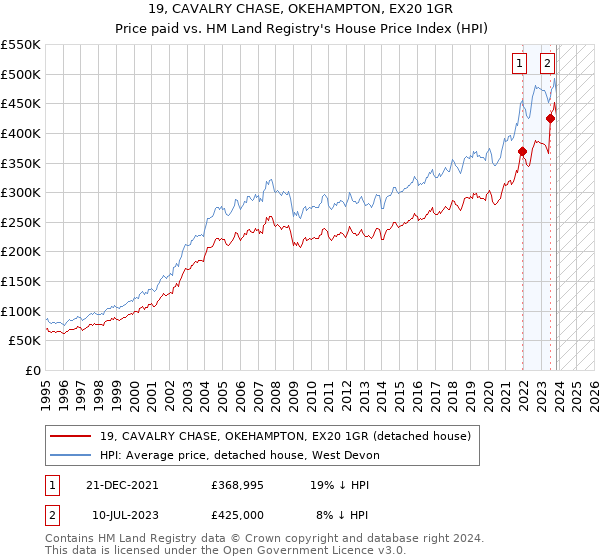 19, CAVALRY CHASE, OKEHAMPTON, EX20 1GR: Price paid vs HM Land Registry's House Price Index