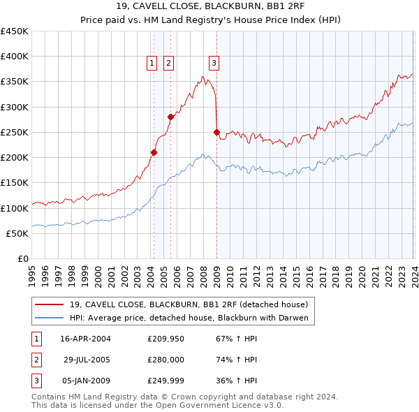 19, CAVELL CLOSE, BLACKBURN, BB1 2RF: Price paid vs HM Land Registry's House Price Index