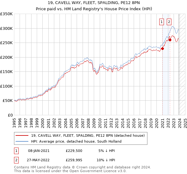19, CAVELL WAY, FLEET, SPALDING, PE12 8PN: Price paid vs HM Land Registry's House Price Index