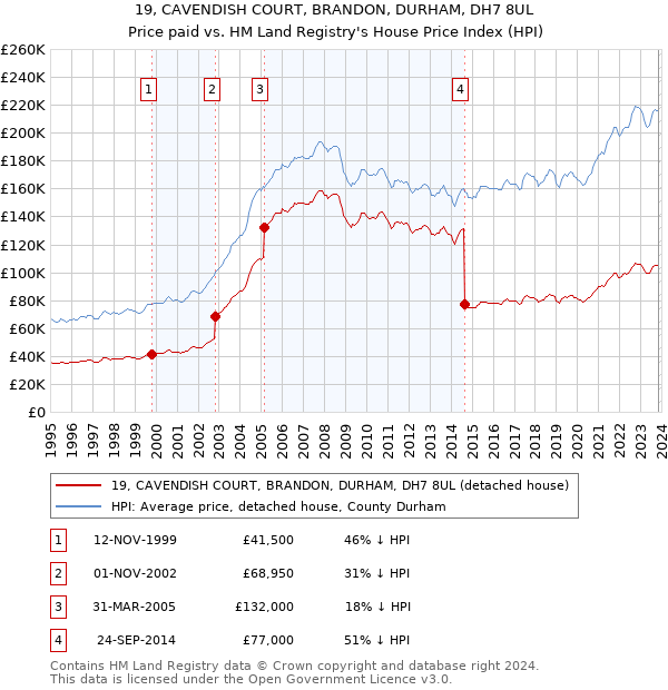 19, CAVENDISH COURT, BRANDON, DURHAM, DH7 8UL: Price paid vs HM Land Registry's House Price Index