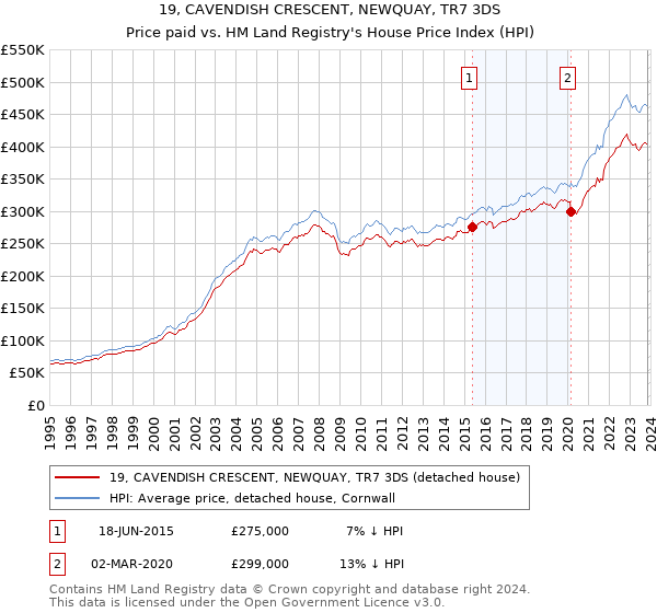 19, CAVENDISH CRESCENT, NEWQUAY, TR7 3DS: Price paid vs HM Land Registry's House Price Index