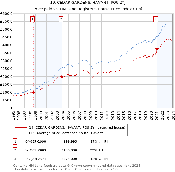 19, CEDAR GARDENS, HAVANT, PO9 2YJ: Price paid vs HM Land Registry's House Price Index