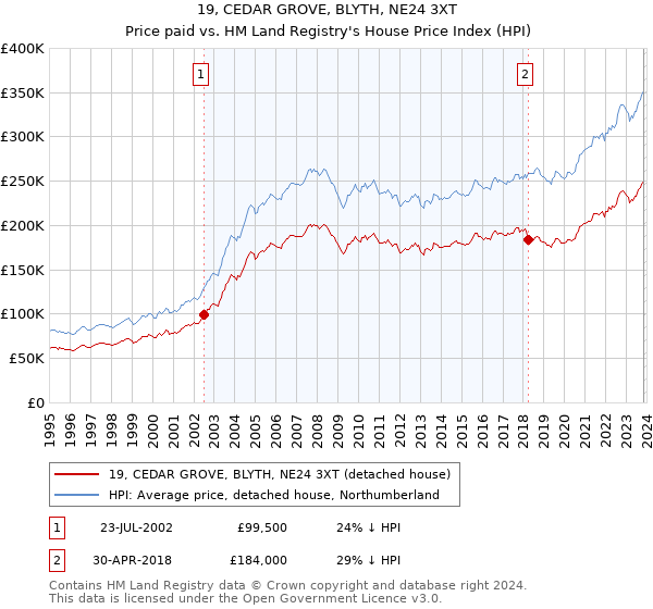 19, CEDAR GROVE, BLYTH, NE24 3XT: Price paid vs HM Land Registry's House Price Index