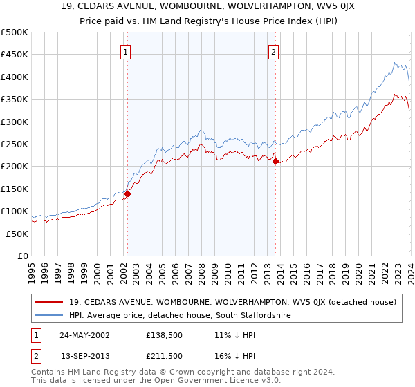 19, CEDARS AVENUE, WOMBOURNE, WOLVERHAMPTON, WV5 0JX: Price paid vs HM Land Registry's House Price Index