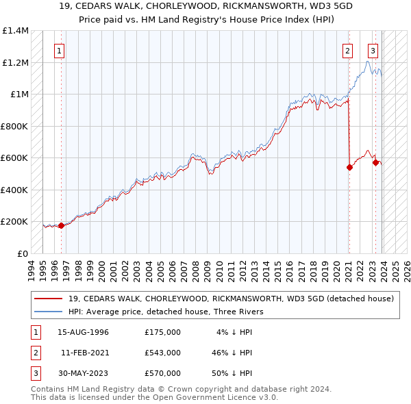 19, CEDARS WALK, CHORLEYWOOD, RICKMANSWORTH, WD3 5GD: Price paid vs HM Land Registry's House Price Index