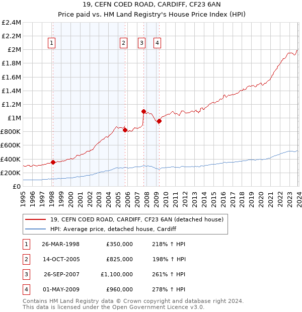 19, CEFN COED ROAD, CARDIFF, CF23 6AN: Price paid vs HM Land Registry's House Price Index